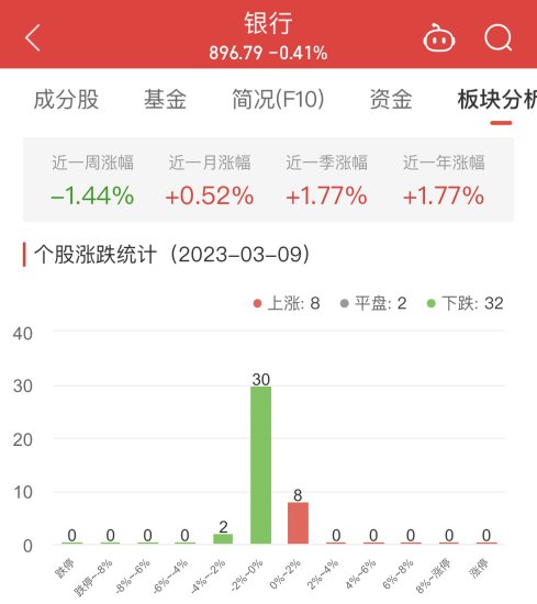 <em>银行</em>板块跌0.41% 青农商行涨1.01%居首