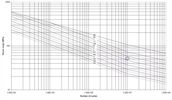 “貌离神合”的海工结构疲劳<em>分析</em>中的S-N曲线和<em>断裂</em>力学方法