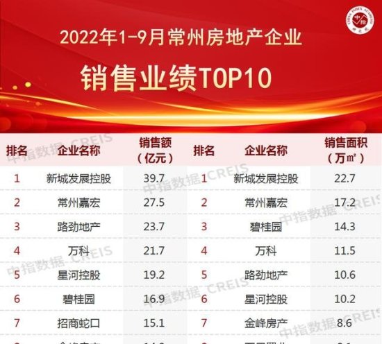 2022年1-9月<em>常州房地产</em>企业销售业绩TOP10