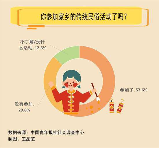64.2%受访者觉得春节最重要的是跟家人朋友团聚