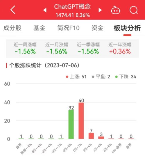 ChatGPT概念板块涨0.36%<em> 鸿博股份</em>涨6.9%居首