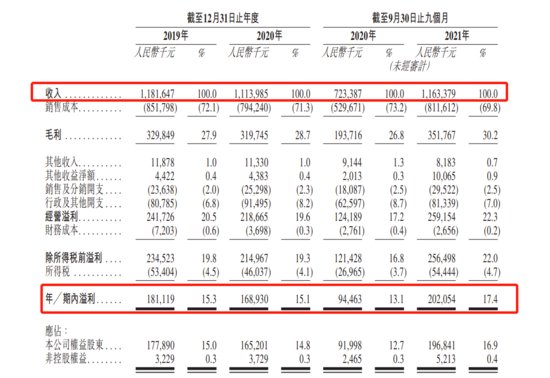 杨国福递表港交所：去年前三季度营收11.63亿，<em>毛利率</em>超过30%...