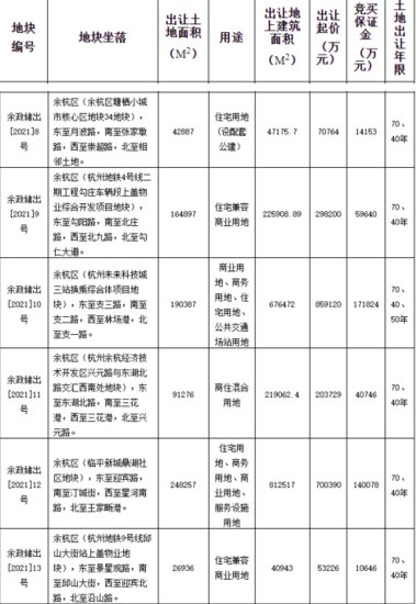 广宇集团9.18亿元竞得杭州<em>余杭</em>1宗住宅用地 溢价率29.66％