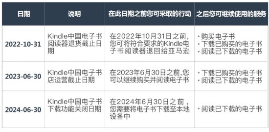 Kindle中国<em>电子</em>书店将停止运营 网友：感谢陪伴，仍会保留<em>阅读器</em>