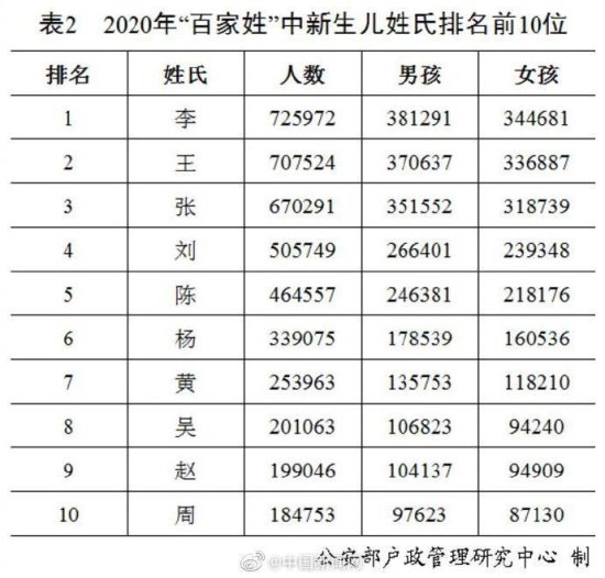 公安部公布2020年百家姓排名：王李<em>张刘</em>陈依旧名列前五