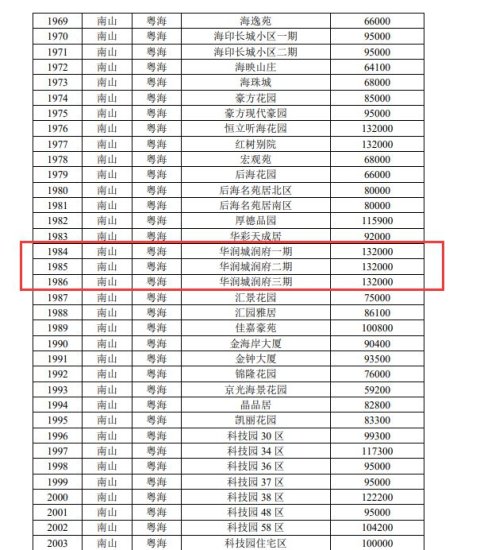 深圳二手房官方“参考价”公布！豪宅单价骤降6万
