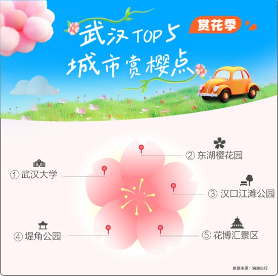 <em>武汉</em>、佛山等10城公园迎赏花热 滴滴打车需求上涨超40%