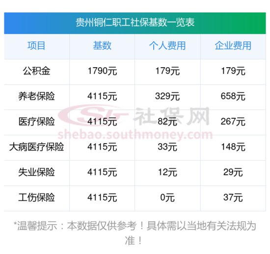 2023~2024年贵州铜仁职工社保最低缴费基数、缴费比例<em>标准</em>...
