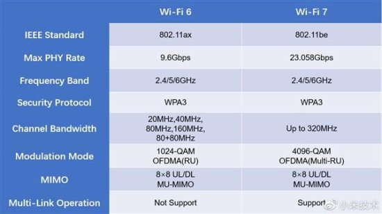 小米Wi-Fi 7：2.9秒<em>下载</em>1G 大<em>电影</em>只要几秒