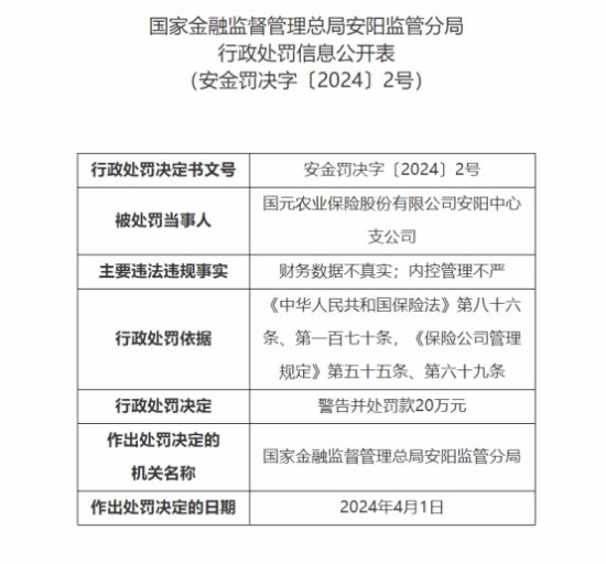 国元农业保险<em>安阳</em>中心支<em>公司</em>财务数据不真实合计被罚23.2万