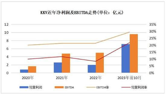 KK集团更新<em>招股书</em>：10个月营收47.7亿元 EBITDA达9.8亿元