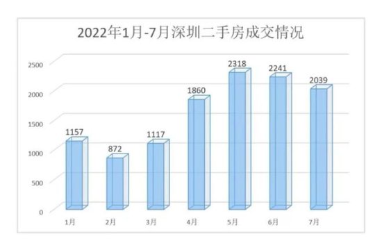 <em>深圳房产</em>中介太惨了，15万人，一个月卖2000套房子