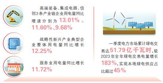 一季度<em>天津市</em>各产业用电量同比增长6.98%