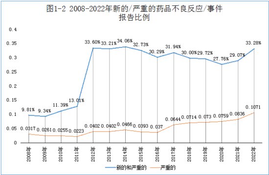 2022年重庆市药品<em>不良反应监测</em>年度报告