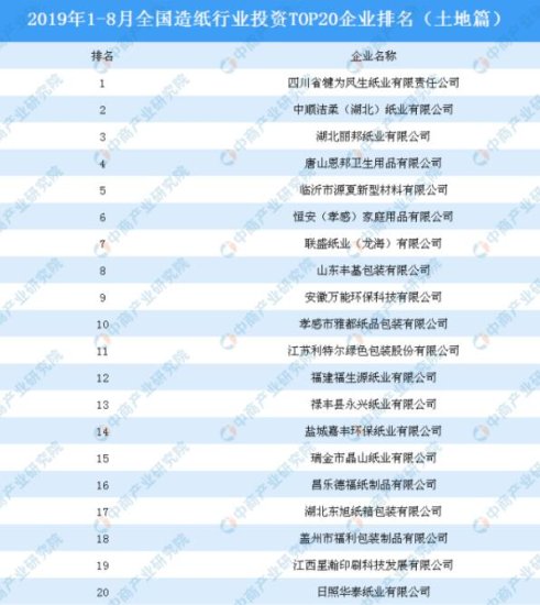 2019年1-8月全国造纸行业投资TOP20企业排名（土地篇）