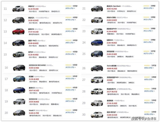 中型SUV“<em>口碑</em>”排名更新：宝马X3<em>前</em>10，Model Y第20，汉兰达...