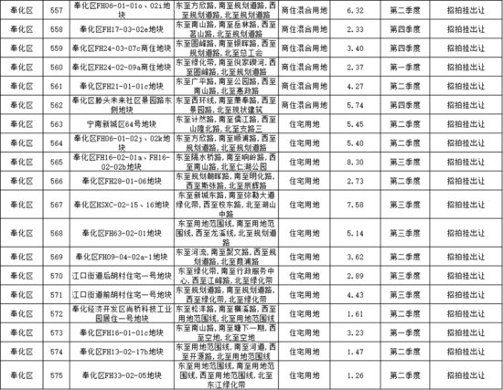 <em>宁波市区</em>2023年度建设用地供应计划公布