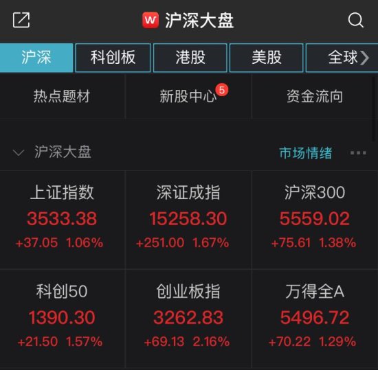 三大股指反弹沪指涨1.06% 酒店板块领涨