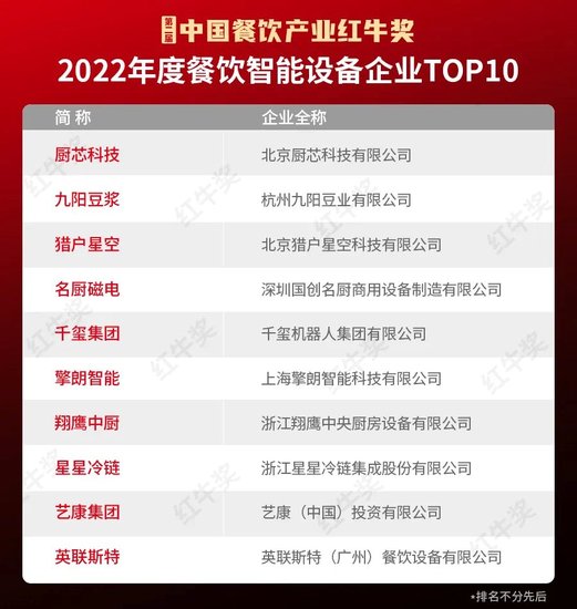 红牛奖2022年度<em>餐饮智能设备</em>企业TOP10出炉