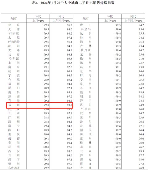 统计局：1月<em>郑州新房</em>价格环比降0.4%，二手房环比降0.7%