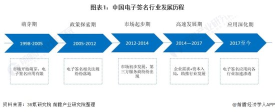2021年中国<em>电子签名</em>行业市场现状及发展前景分析<em> 电子签名</em>市场...