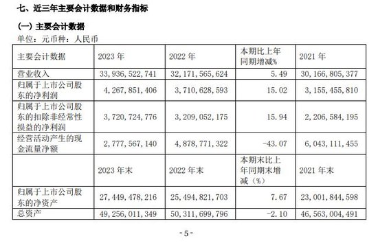 青岛啤酒去年营收339亿元 销售<em>费用</em>同比增加12.12%