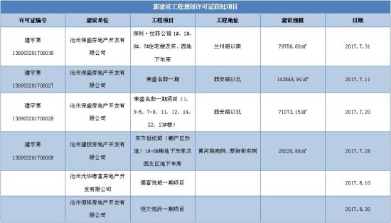 搜狐焦点网：2017年8月沧州房地产市场月报