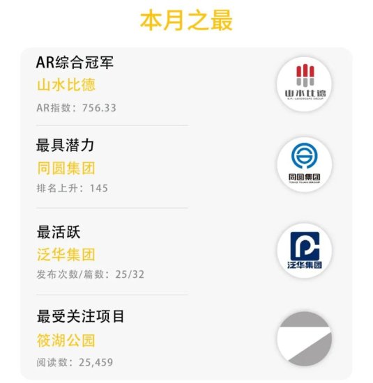 ARCHINA建筑中国2月<em>设计企业品牌</em>数据运营监测报告权威发布