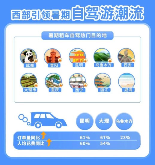 暑期<em>租车</em>市场跑出“加速度”<em> 西安</em>宝鸡上榜全国前十