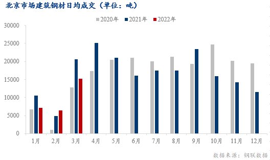 多重因素扰动下 北京建筑<em>钢材市场</em>价格上涨动力不足