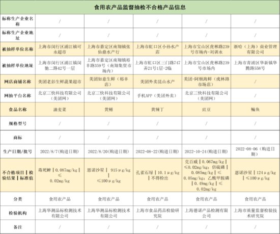 上海抽检519批次食品 5批次不合格产品公布