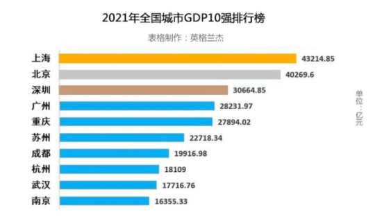 <em>中国</em>城市GDP<em>10强排名</em>，重庆<em>排名</em>第5，杭州领先南京，长沙无缘...
