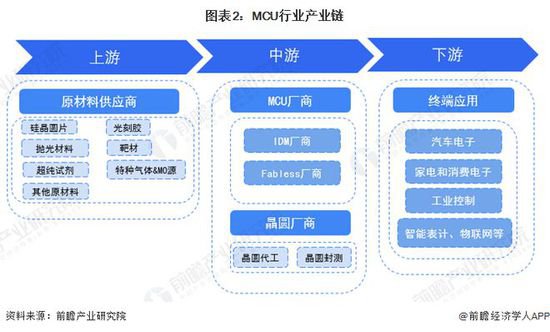 预见2023：《2023年中国MCU<em>行业</em>全景图谱》(附市场规模、竞争...