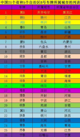 中国21个省和5个自治区B号<em>车牌</em>所属<em>城市的</em>列表