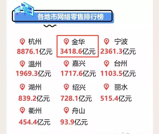 2021年前11个月金华实现网络零售3418.6亿元 位居全省第二