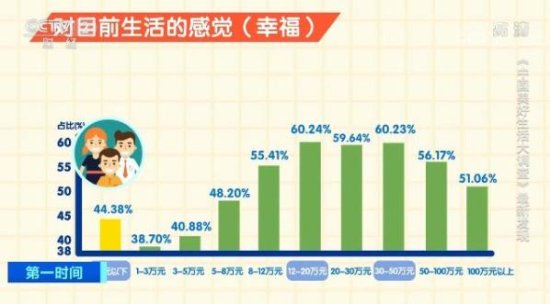 调查：中国人<em>一年赚多少</em>钱才会感到幸福?