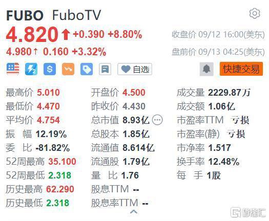 美股异动｜Fubo TV盘前涨3％ 为<em>体育赛事</em>提供<em>直播软件</em>