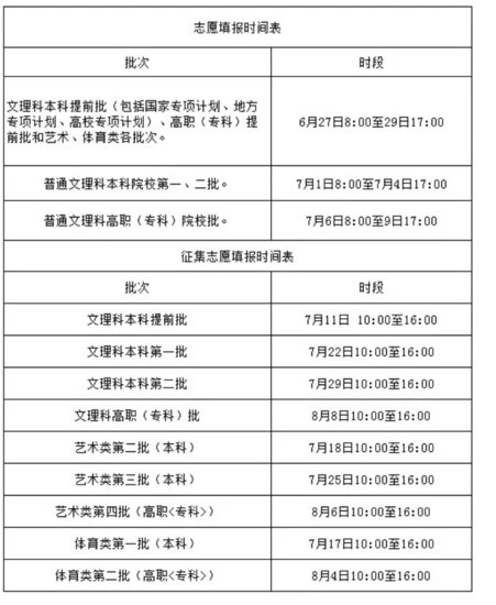 最新！安徽2021高考<em>分数</em>线出炉！附各批次志愿填报时间
