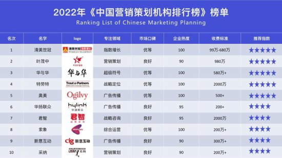 2022年中国<em>营销策划机构</em>排行榜，中国十大营销策划公司排名有...