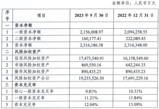 重庆三峡银行前三季营收同比增9.1% 净利同比增6.4%