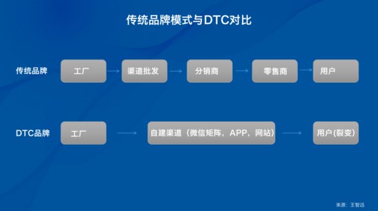 王智远：日化行业如何运用“私域营销”做好DTC模式升级