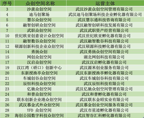 <em>武汉</em>新增12家省级科技<em>企业</em>孵化器