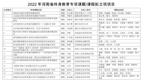 2022年河南省终身教育专项课题和课程开发评审拟立项项目公示