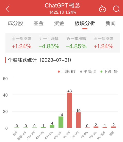 ChatGPT概念板块涨1.24% 财富<em>趋势</em>涨12.27%居首