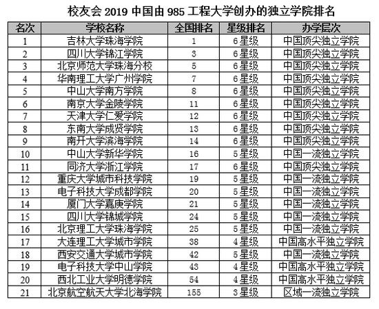 2019中国985工程<em>大学排名</em>：6所C9高校挺进10强