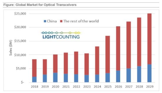 LightCounting：2023年，中国光<em>模块</em>供应商主导市场