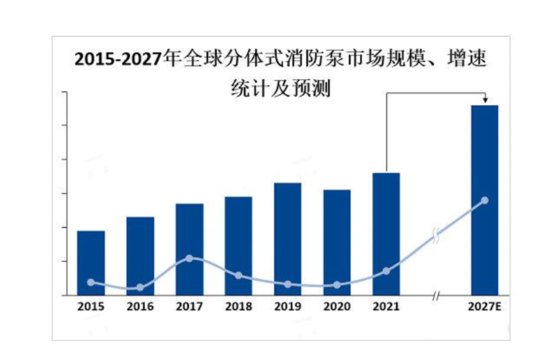 2024年消防水泵市场<em>前景分析</em>：消防水泵市场年复合增长率为7.6...
