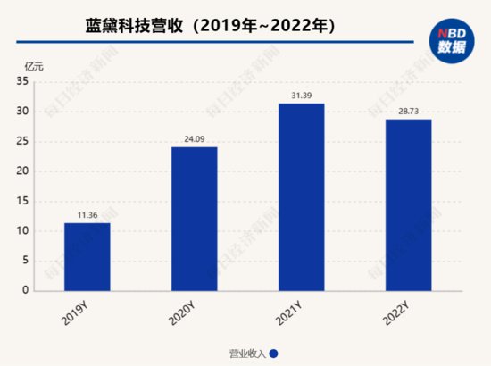 <em>蓝黛</em>科技拟收购一触控显示子<em>公司</em>31％股权 2022年该业务营收占...