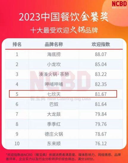 七欣天荣获2023中国餐饮金饕奖多项提名