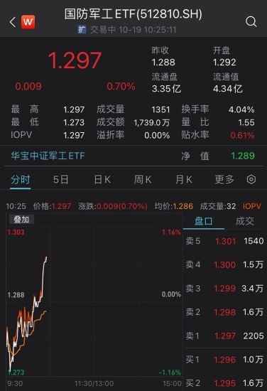 歼-20双座型首次官宣，<em>国防</em>军工ETF（512810）逆市翻红涨0.7%...